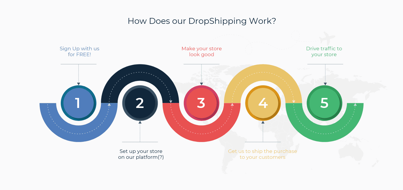  How does our Dropshipping work